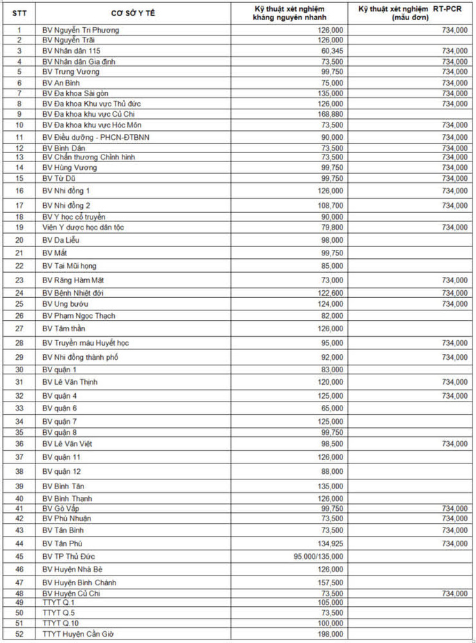  TP HCM chính thức công khai chi phí xét nghiệm Covid-19  - Ảnh 2.