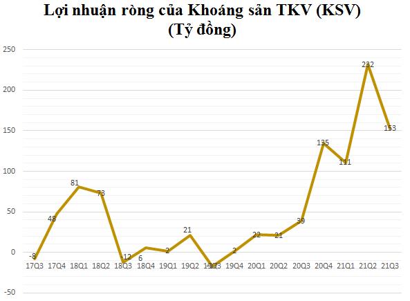 Khoáng sản TKV (KSV): Quý 3 lãi gấp gần 5 lần cùng kỳ lên hơn 217 tỷ đồng - Ảnh 1.