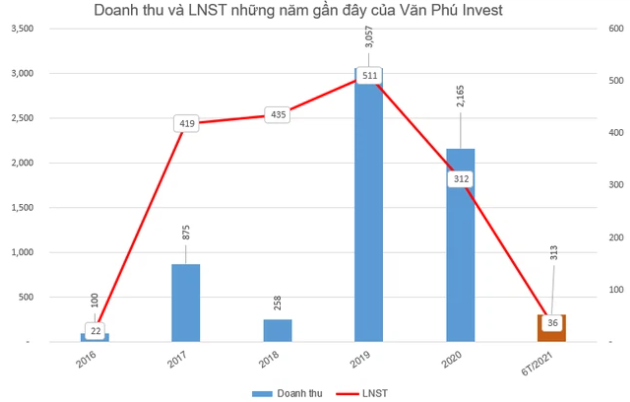 Văn Phú Invest (VPI) chốt danh sách cổ đông phát hành 20 triệu cổ phiếu trả cổ tức - Ảnh 1.