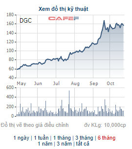 Vinachem đăng ký bán toàn bộ 15 triệu cổ phiếu Hóa Chất Đức Giang (DGC) - Ảnh 1.