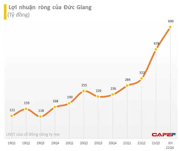 Vinachem đăng ký bán toàn bộ 15 triệu cổ phiếu Hóa Chất Đức Giang (DGC) - Ảnh 2.