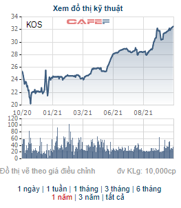 KOS liên tục phá đỉnh, một nhà đầu tư bán bớt 5,5 triệu cổ phần Kosy, thu về 167 tỷ đồng - Ảnh 1.