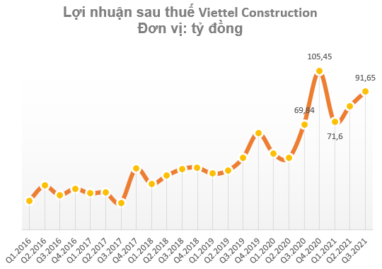 Bất chấp ảnh hưởng giãn cách, Viettel Construction (CTR) báo lãi quý 3 tăng trưởng 31% so với cùng kỳ năm trước - Ảnh 3.
