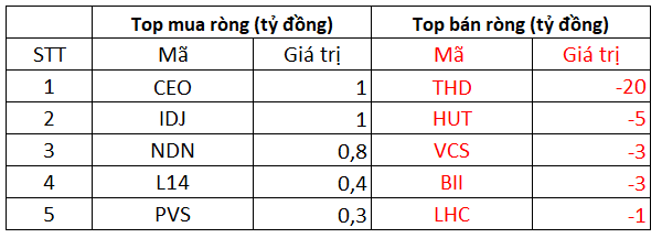 Phiên 29/10: Khối ngoại có phiên thứ 3 liên tiếp mua ròng trên HoSE, tập trung gom VHM - Ảnh 2.