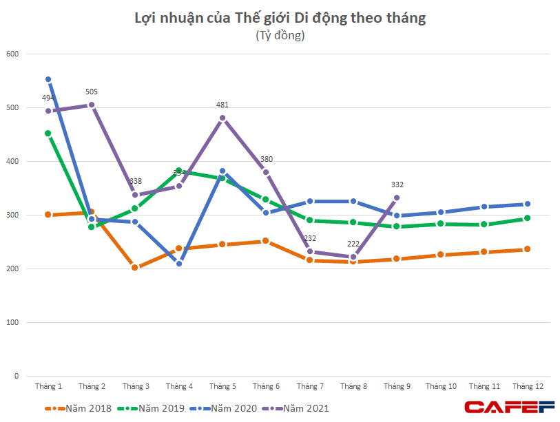 Thế giới Di động (MWG) lập công ty logistics vốn 100 tỷ đồng, tái cấu trúc nhóm công ty - Ảnh 1.