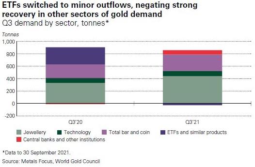 Nhu cầu vàng chuyển hướng từ các quỹ ETF sang các ngân hàng trung ương và lĩnh vực kim hoàn - Ảnh 1.