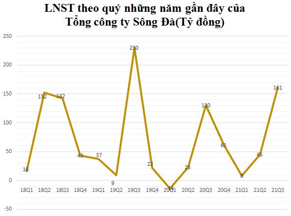 Tổng Công ty Sông Đà (SJG): 9 tháng lãi trước thuế tăng 71% lên 338 tỷ đồng, vượt 21% chỉ tiêu cả năm - Ảnh 1.