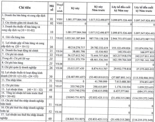 Nhiệt điện Cẩm Phả (NCP): Gánh nặng chi phí lãi vay, quý 3 lỗ gần 19 tỷ đồng