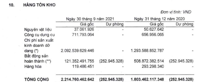 Văn Phú Invest (VPI) báo lãi 9 tháng đạt 107 tỷ đồng, mới hoàn thành 31% kế hoạch năm - Ảnh 2.