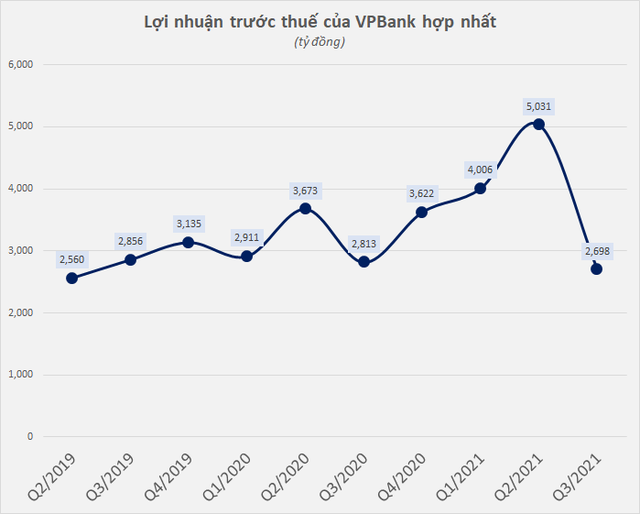 Cập nhật KQKD ngân hàng quý 3/2021: Vietcombank, VPBank, Sacombank vẫn lãi lớn - Ảnh 1.