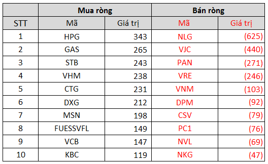 Tuần 25-29/10: Khối ngoại chấm dứt chuỗi bán ròng trong tuần VN-Index vượt đỉnh lịch sử, trở lại gom HPG, GAS - Ảnh 3.