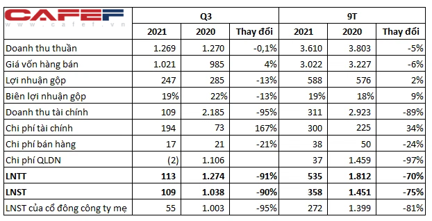 Không còn khoản lãi từ bán cổ phần, Vinaconex (VCG) ghi nhận LNST quý 3/2021 giảm 90% so với cùng kỳ xuống mức 109 tỷ đồng - Ảnh 1.