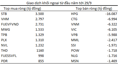 Bứt phá lập đỉnh mới, VN-Index nằm trong top những chỉ số chứng khoán tăng mạnh nhất Thế giới từ đầu năm - Ảnh 4.