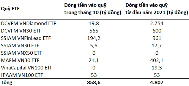 Dòng tiền đổ mạnh vào các quỹ ETF nội ngay khi VN-Index lập đỉnh mới - Ảnh 1.