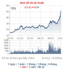 DIC Corp (DIG) công bố lợi nhuận quý 3 giảm 44% so với cùng kỳ, giá cổ phiếu vẫn liên tục phá đỉnh - Ảnh 4.