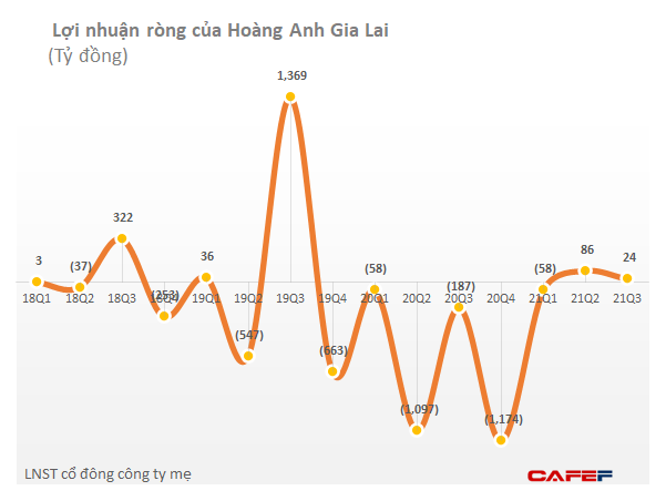 Hoàng Anh Gia Lai (HAGL): Thêm một quý nữa có lãi ròng 24 tỷ đồng, 9 tháng giảm được gần 9.800 tỷ đồng nợ vay - Ảnh 1.