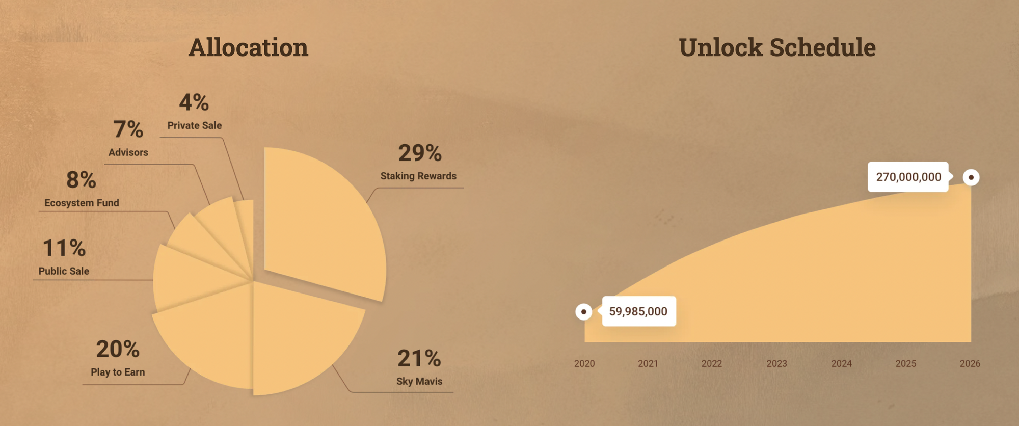 Tăng gấp đôi sau vài ngày, vốn hóa đồng AXS của game Axie Infinity do người Việt phát triển đạt 8,5 tỷ USD – lớn hơn nhiều doanh nghiệp tên tuổi. - Ảnh 1. Tăng gấp đôi sau vài ngày, vốn hóa đồng AXS của game Axie Infinity do người Việt phát triển đạt 8,5 tỷ USD – lớn hơn nhiều doanh nghiệp tên tuổi. - Ảnh 1.