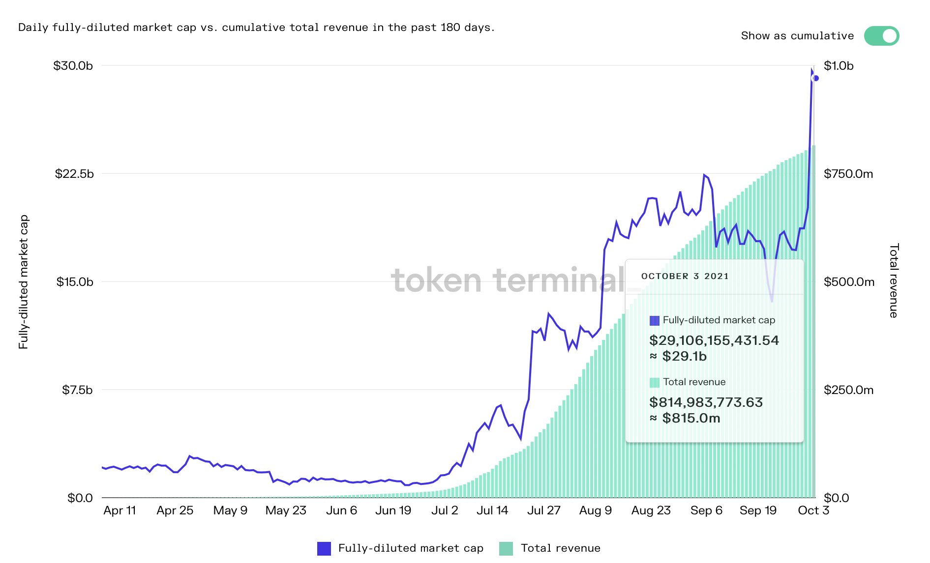 Tăng gấp đôi sau vài ngày, vốn hóa đồng AXS của game Axie Infinity do người Việt phát triển đạt 8,5 tỷ USD – lớn hơn nhiều doanh nghiệp tên tuổi. - Ảnh 2. Tăng gấp đôi sau vài ngày, vốn hóa đồng AXS của game Axie Infinity do người Việt phát triển đạt 8,5 tỷ USD – lớn hơn nhiều doanh nghiệp tên tuổi. - Ảnh 2.