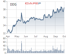DDG: Thị giá 38.400 đồng/cp, sắp chào bán 28,5 triệu cổ phiếu với giá 10.000 đồng/cp - Ảnh 1.