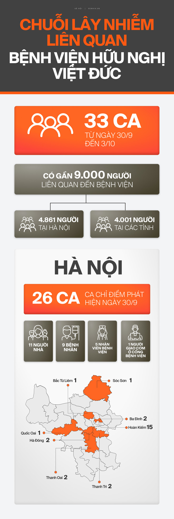 INFOGRAPHIC toàn cảnh chuỗi lây nhiễm BV Việt Đức: 4 ngày, 33 ca Covid-19 tại Hà Nội và 4 tỉnh thành khác - Ảnh 1.