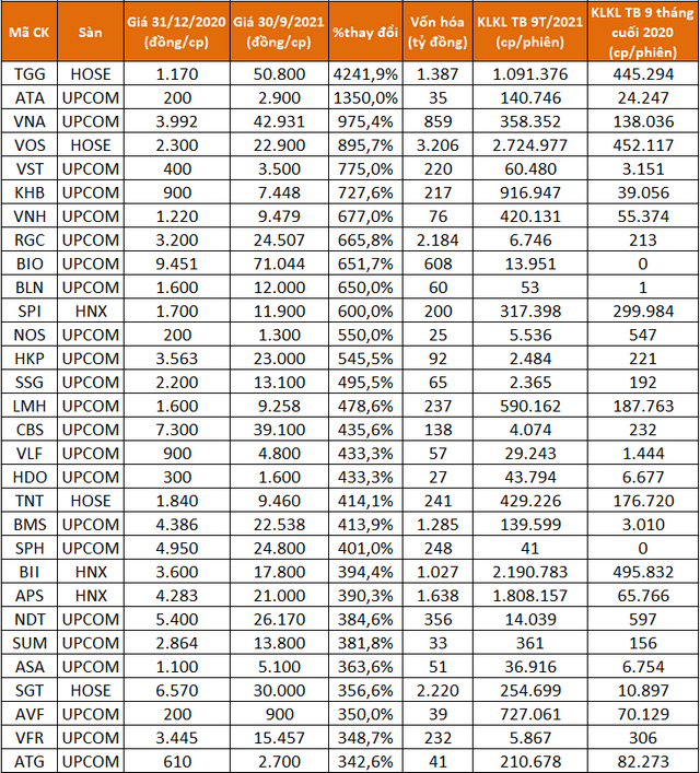 Điểm mặt các cổ phiếu tăng bằng lần sau 9 tháng, có mã lên gấp 43 lần - Ảnh 2.