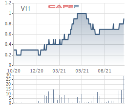 Vinaconex (VCG) đăng ký bán toàn bộ hơn 30% vốn tại CTCP Xây dựng số 11 (V11) - Ảnh 1.