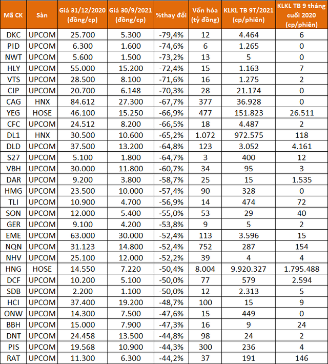 Điểm mặt các cổ phiếu tăng bằng lần sau 9 tháng, có mã lên gấp 43 lần - Ảnh 3.
