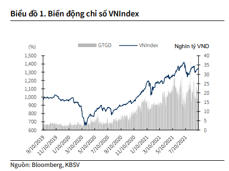 KBSV hạ dự báo VN-Index cuối năm 2021 từ 1.480 điểm xuống 1.400 điểm, cho rằng nhịp tăng vượt đỉnh của cổ phiếu là cơ hội để bán giảm tỷ trọng - Ảnh 2.