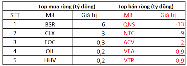 Phiên 5/10: Khối ngoại đảo chiều mua ròng 493 tỷ đồng, tâm điểm giao dịch nghìn tỷ cổ phiếu TPB - Ảnh 3.