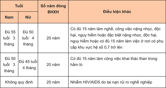 NLĐ đủ năm đóng BHXH nhưng chưa đủ tuổi nghỉ hưu có bị buộc phải nghỉ hưu sớm? - Ảnh 2.