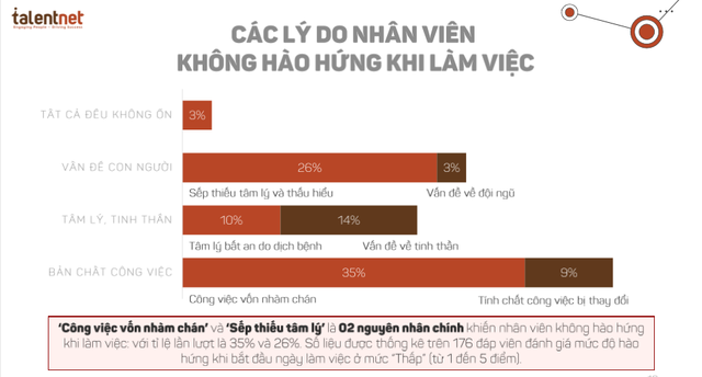 2 nguyên nhân chính khiến nhân sự Việt chán việc: Sếp thiếu tâm lý, công việc nhàm chán - Ảnh 1.