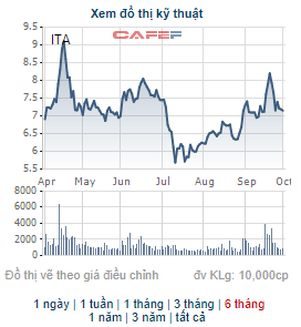 Đại học Tân Tạo tiếp tục đăng ký mua thêm 10 triệu cổ phiếu ITA - Ảnh 1.