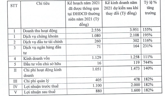 VnDirect thông qua nâng kế hoạch lợi nhuận 2021 lên 1.600 tỷ đồng, đưa trái phiếu niêm yết trên sàn - Ảnh 1.