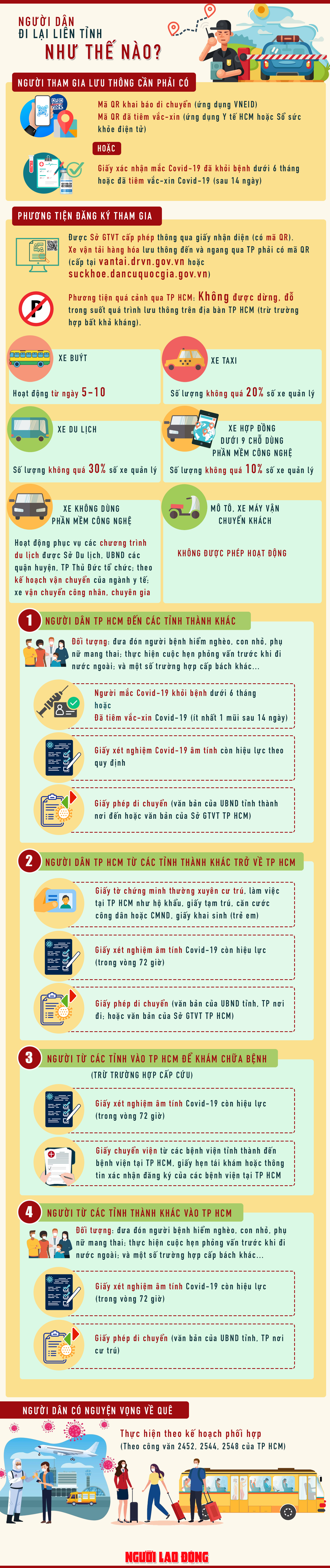  [Infographic] Người dân đi lại giữa TP HCM và các địa phương như thế nào?  - Ảnh 1.