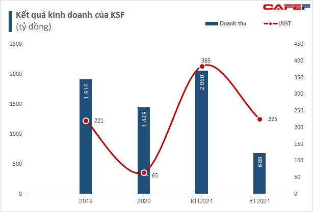 Cổ phiếu KSF tăng kịch trần trong phiên đầu tiên niêm yết trên HNX, vốn hóa đạt hơn 14.000 tỷ đồng - Ảnh 2.