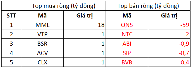 Phiên 7/10: Khối ngoại đẩy mạnh bán ròng 628 tỷ đồng, tâm điểm bán HPG, SBT - Ảnh 3.