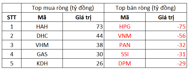 Phiên 8/10: Khối ngoại giảm bán ròng còn 164 tỷ đồng, tiếp tục bán ra HPG trong khi gom HAH - Ảnh 1.