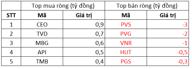 Phiên 8/10: Khối ngoại giảm bán ròng còn 164 tỷ đồng, tiếp tục bán ra HPG trong khi gom HAH - Ảnh 2.