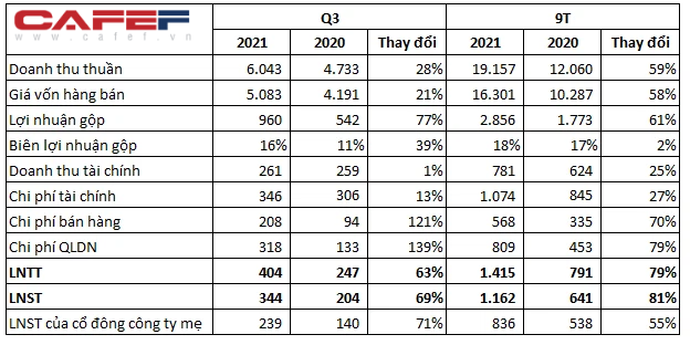 Gelex (GEX): Lãi ròng quý 3/2021 tiếp tục tăng trưởng 71% nhờ hợp nhất Vigracera, 9 tháng vượt 10% kế hoạch lợi nhuận năm - Ảnh 1.