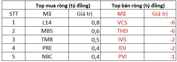 Phiên 1/11: Khối ngoại đảo chiều bán ròng 1.312 tỷ đồng toàn thị trường, tâm điểm bán ròng HPG - Ảnh 2.