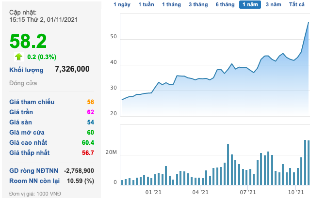 Nam Long (NLG): Thị giá tăng mạnh, PYN Elite Fund bán ra hơn 2,4 triệu cổ phiếu, ước tính thu về 144 tỷ đồng - Ảnh 1.