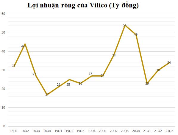 Vilico (VLC): 9 tháng báo lãi gấp hơn 2 lần kế hoạch cả năm - Ảnh 1.