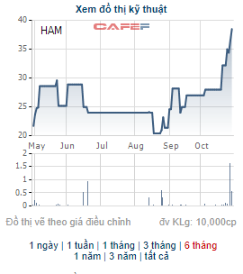 Cổ phiếu tăng 42% từ đầu tháng 10, Vật tư Hậu Giang (HAM) chốt danh sách cổ đông phát hành cổ phiếu thưởng tỷ lệ 50% - Ảnh 1.