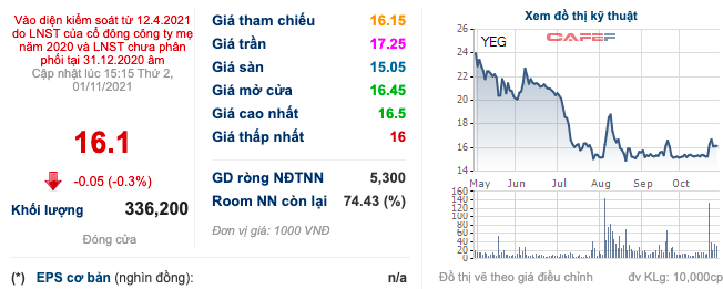 Yeah1 (YEG): Bán thêm 1 triệu cổ phiếu ngay đáy 16.000 đồng/cp, ái nữ nhà Tân Hiệp Phát miệt mài cắt lỗ khi khoản đầu tư đã giảm 70% giá trị - Ảnh 1. Yeah1 (YEG): Bán thêm 1 triệu cổ phiếu ngay đáy 16.000 đồng/cp, ái nữ nhà Tân Hiệp Phát miệt mài cắt lỗ khi khoản đầu tư đã giảm 70% giá trị - Ảnh 1.