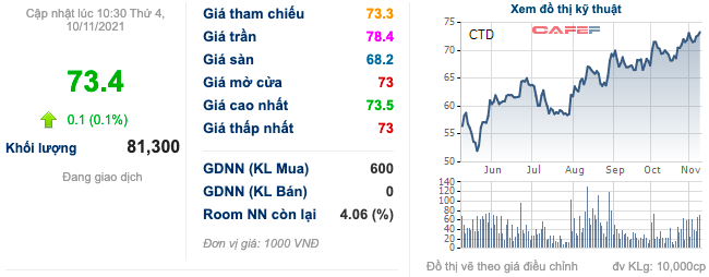 Cổ phiếu tăng miệt mài 77% từ đâu năm, vốn hoá Hoà Bình chính thức vượt Coteccons sau 10 năm - Ảnh 3. Cổ phiếu tăng miệt mài 77% từ đâu năm, vốn hoá Hoà Bình chính thức vượt Coteccons sau 10 năm - Ảnh 3.