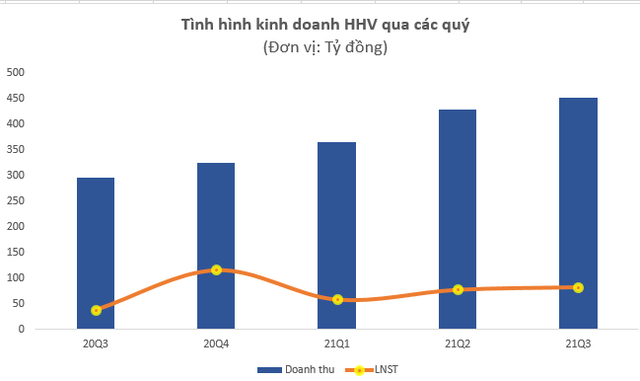 Tập đoàn Hải Thạch đăng ký bán toàn bộ hơn 12 triệu cổ phiếu HHV, dự thu gần 180 tỷ đồng - Ảnh 2.
