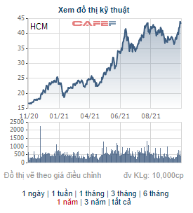 HFIC quyết định không đặt lệnh bán cổ phiếu HCM dù đã đăng ký bán hơn 10 triệu cổ phiếu - Ảnh 1.