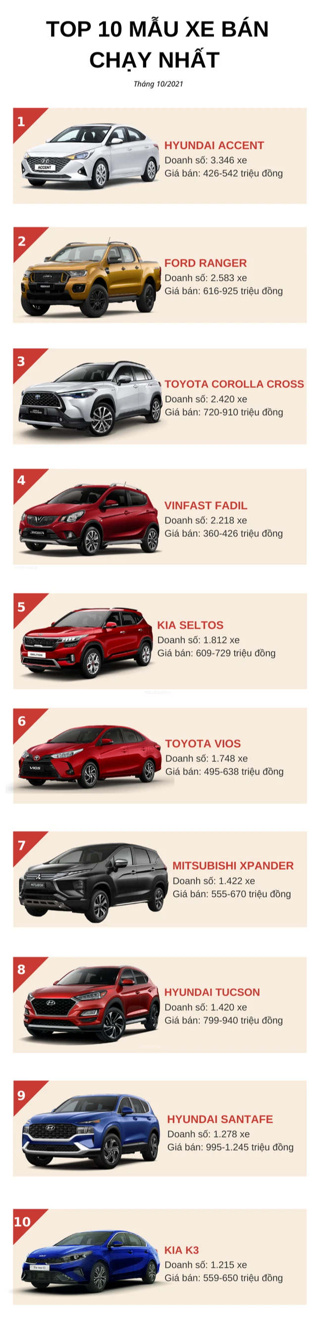 Top 10 ô tô bán chạy nhất tháng 10/2021: Hyundai Accent lên đỉnh, Mitsubishi Xpander lần đầu trở lại sau 4 tháng - Ảnh 1.