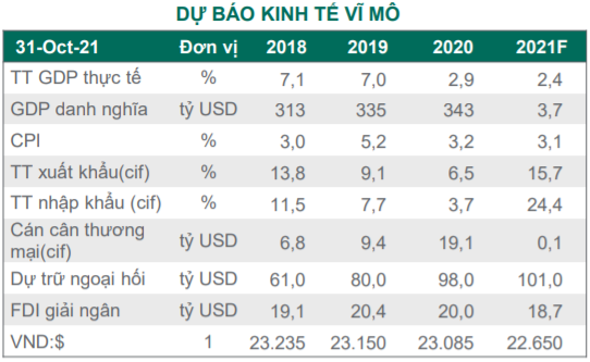 Kỳ vọng tăng trưởng kinh tế năm 2022 khả quan, Dragon Capital đánh giá chứng khoán Việt Nam vẫn đang có định giá hấp dẫn - Ảnh 2.