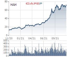 Đầu tư Sao Á D.C mua thêm cổ phiếu HAH, trở lại làm cổ đông lớn tại Hải An - Ảnh 2.